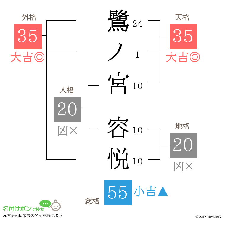 鷺ノ宮 容悦さんの姓名判断結果