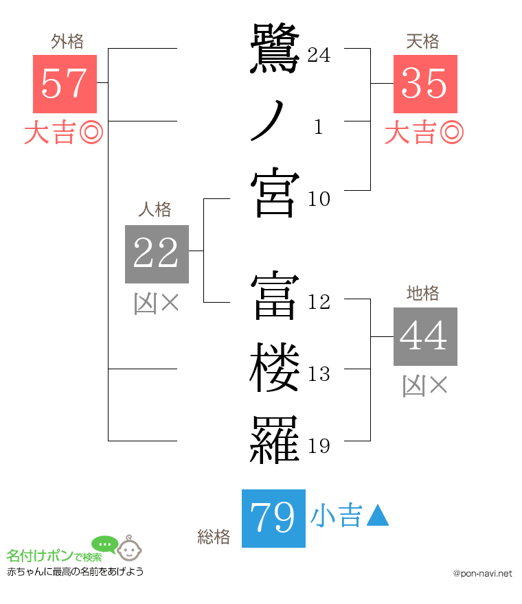 鷺ノ宮 富楼羅さんの姓名判断結果