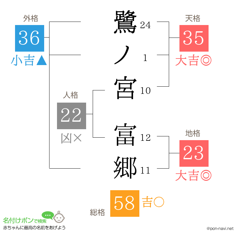 鷺ノ宮 富郷さんの姓名判断結果