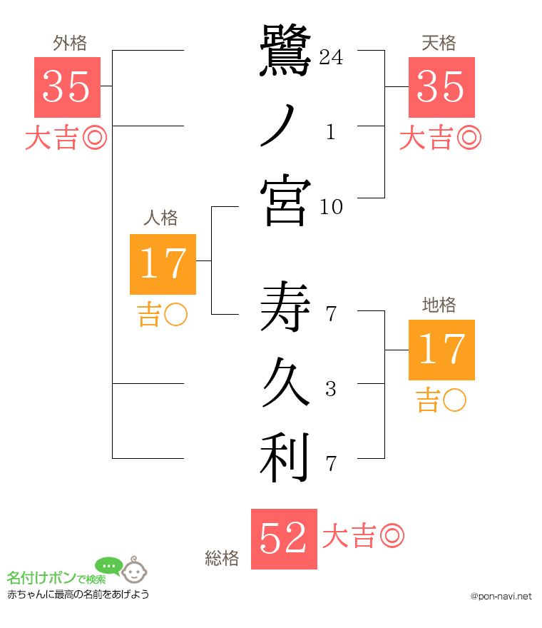 鷺ノ宮 寿久利さんの姓名判断結果