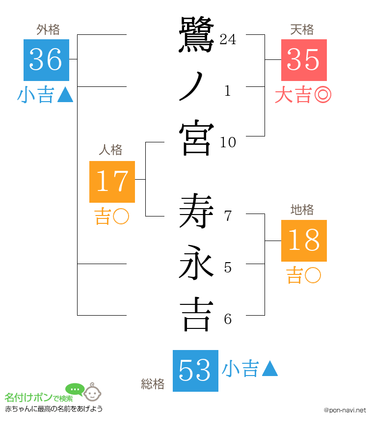 鷺ノ宮 寿永吉さんの姓名判断結果