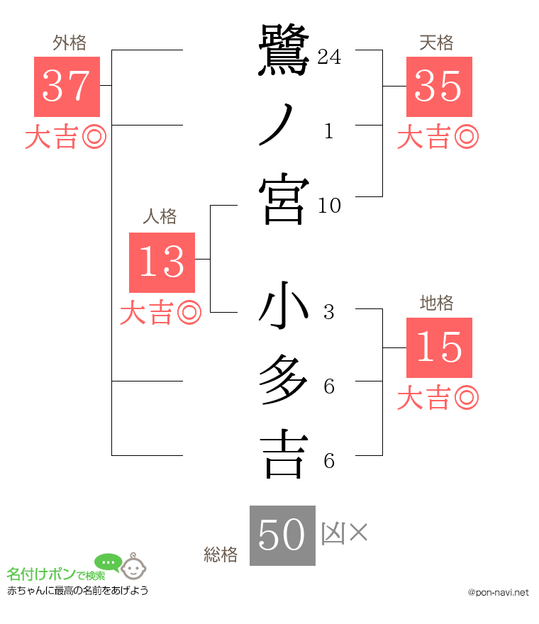 鷺ノ宮 小多吉さんの姓名判断結果