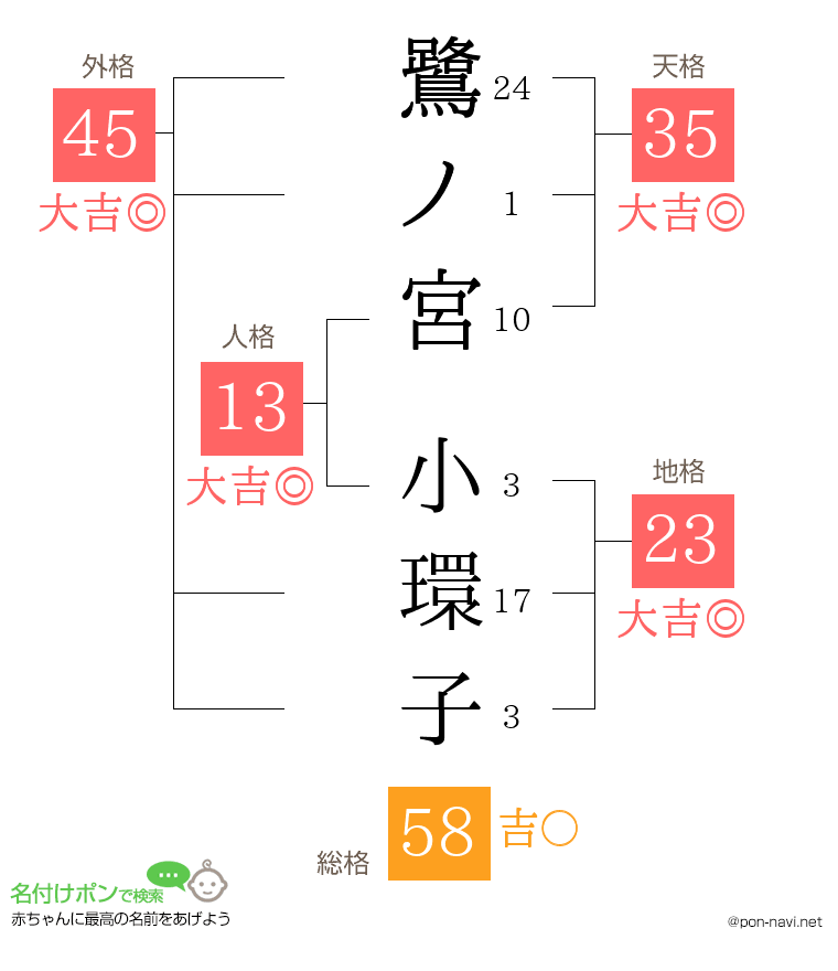鷺ノ宮 小環子さんの姓名判断結果