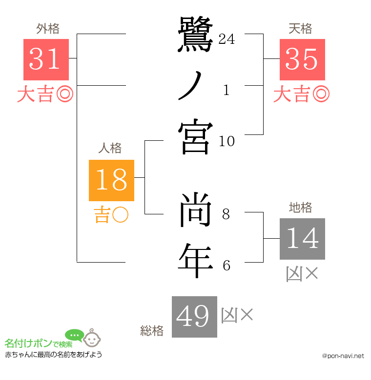 鷺ノ宮 尚年さんの姓名判断結果