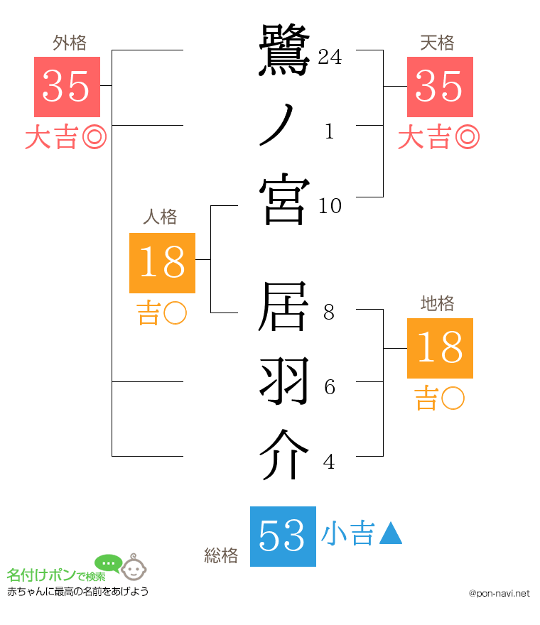 鷺ノ宮 居羽介さんの姓名判断結果