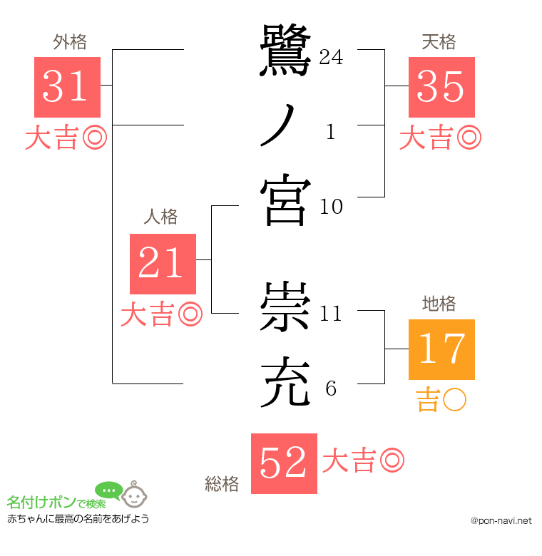 鷺ノ宮 崇充さんの姓名判断結果