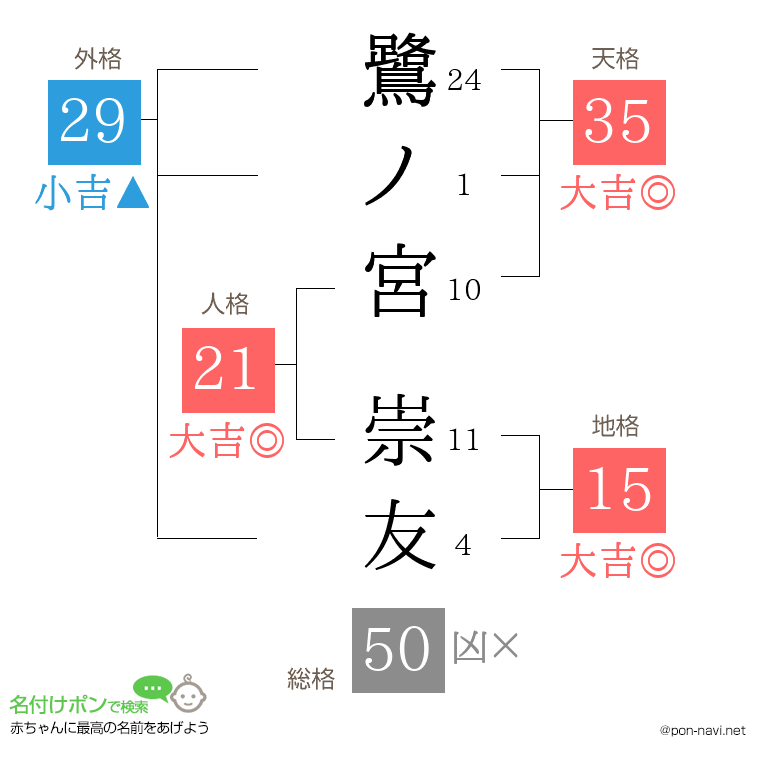 鷺ノ宮 崇友さんの姓名判断結果