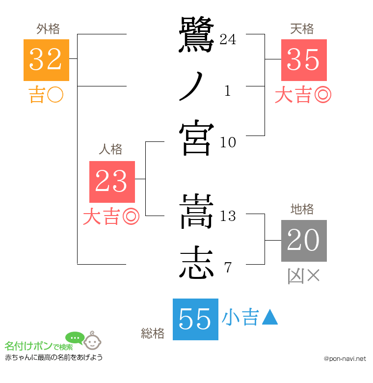 鷺ノ宮 嵩志さんの姓名判断結果