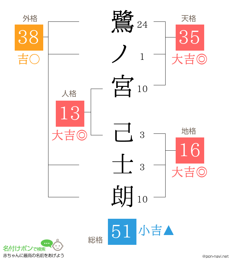 鷺ノ宮 己士朗さんの姓名判断結果