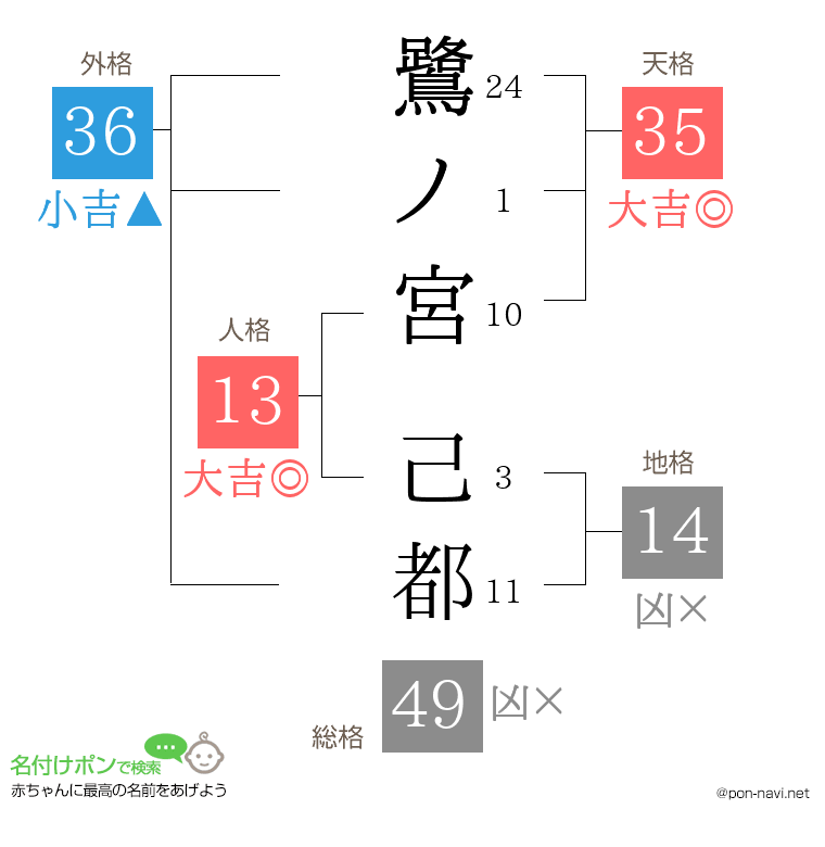 鷺ノ宮 己都さんの姓名判断結果