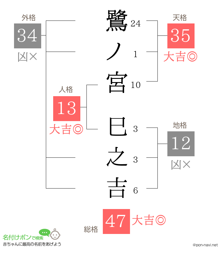 鷺ノ宮 巳之吉さんの姓名判断結果
