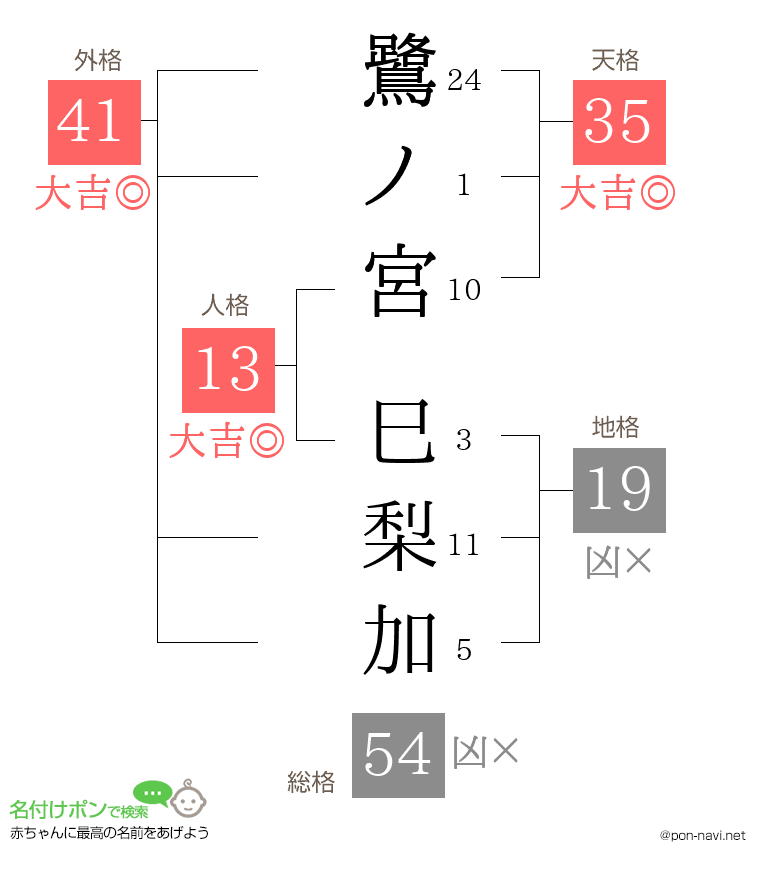 鷺ノ宮 巳梨加さんの姓名判断結果