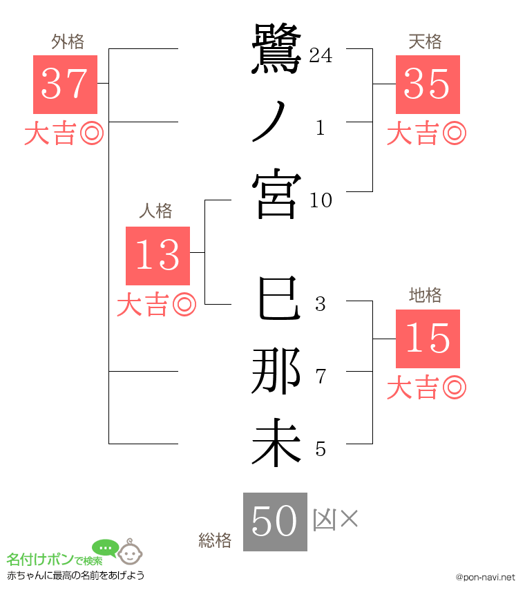 鷺ノ宮 巳那未さんの姓名判断結果
