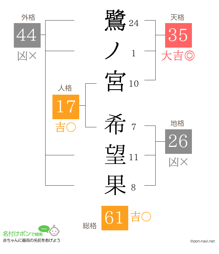 鷺ノ宮 希望果さんの姓名判断結果