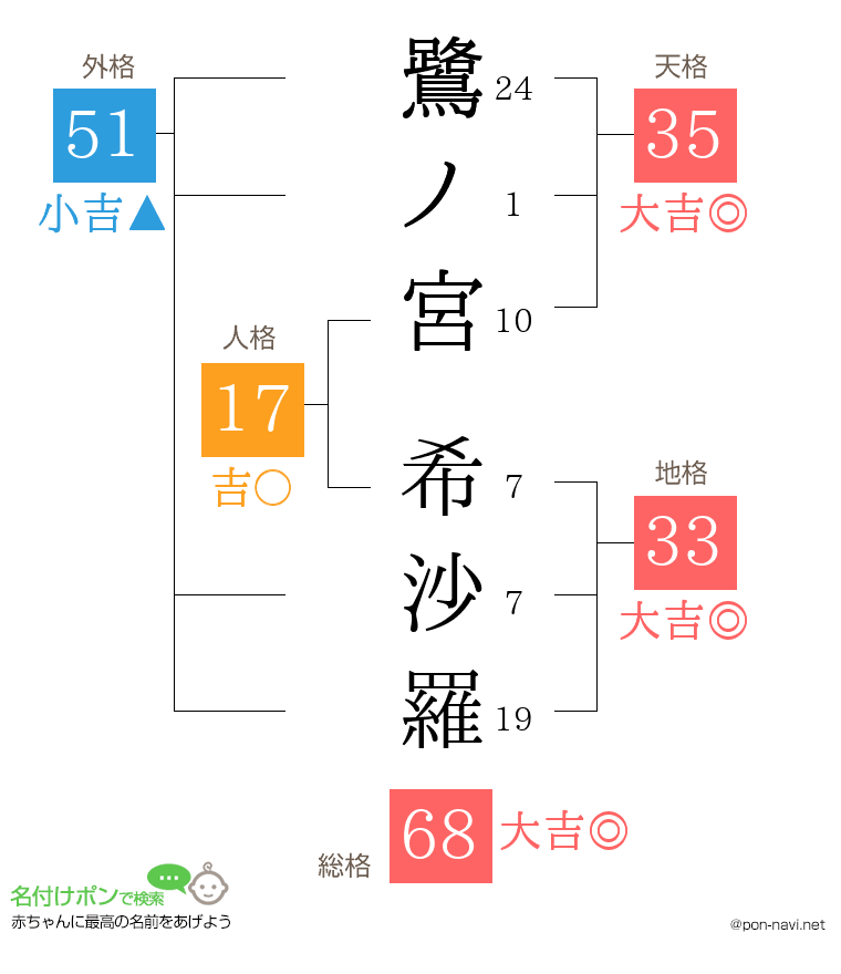 鷺ノ宮 希沙羅さんの姓名判断結果