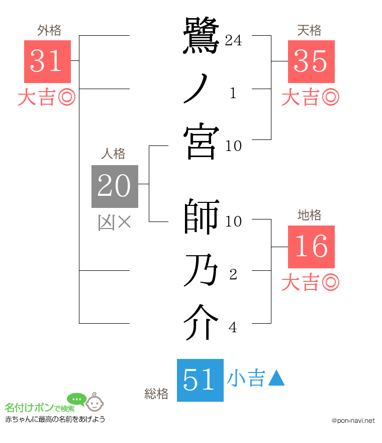 鷺ノ宮 師乃介さんの姓名判断結果
