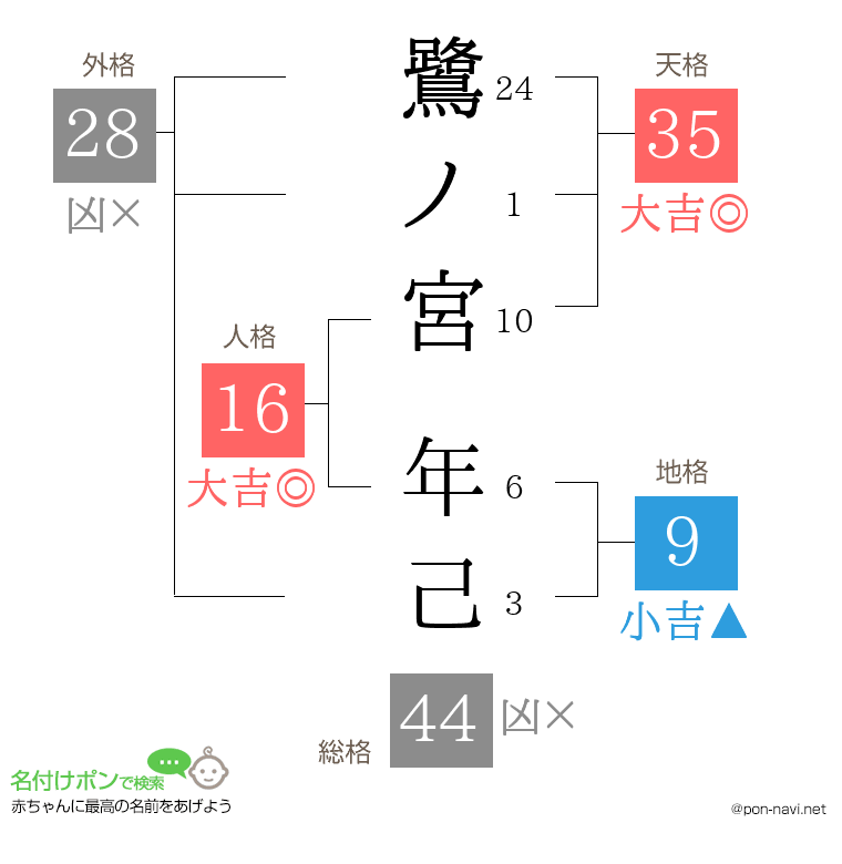 鷺ノ宮 年己さんの姓名判断結果