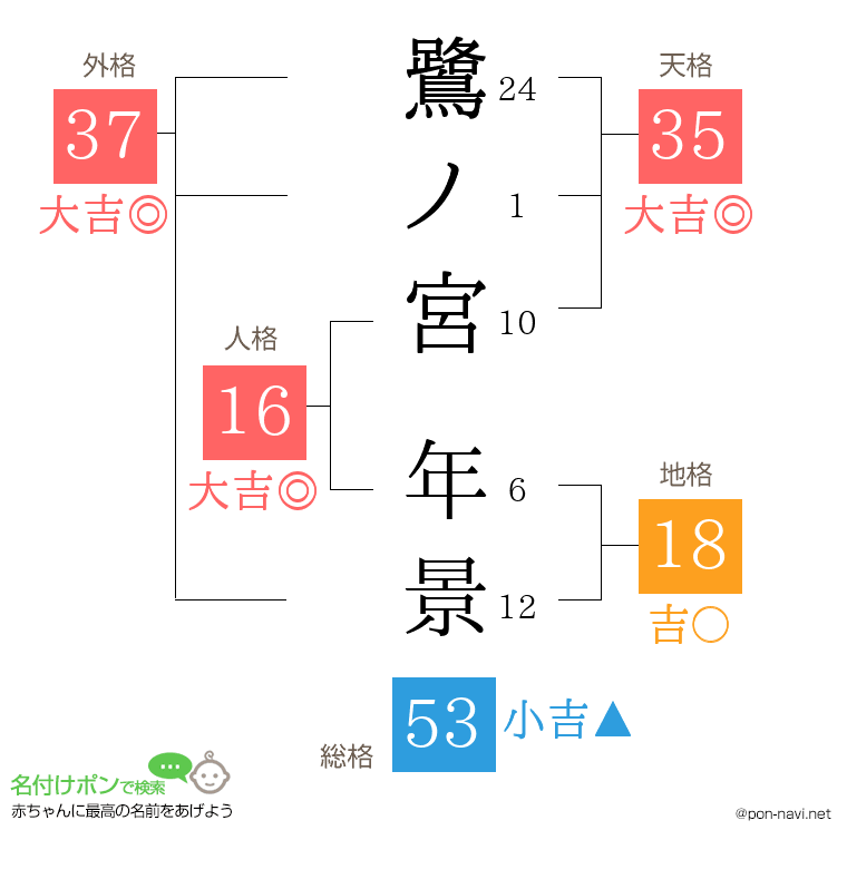 鷺ノ宮 年景さんの姓名判断結果