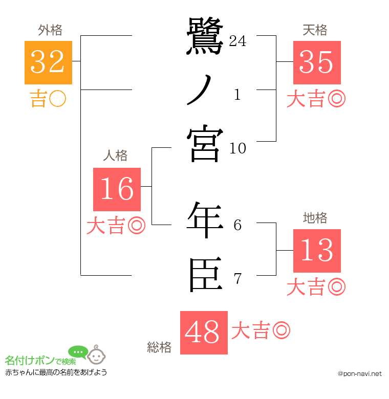 鷺ノ宮 年臣さんの姓名判断結果