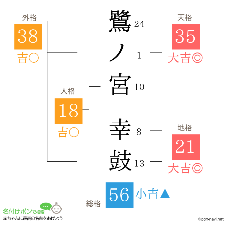 鷺ノ宮 幸鼓さんの姓名判断結果