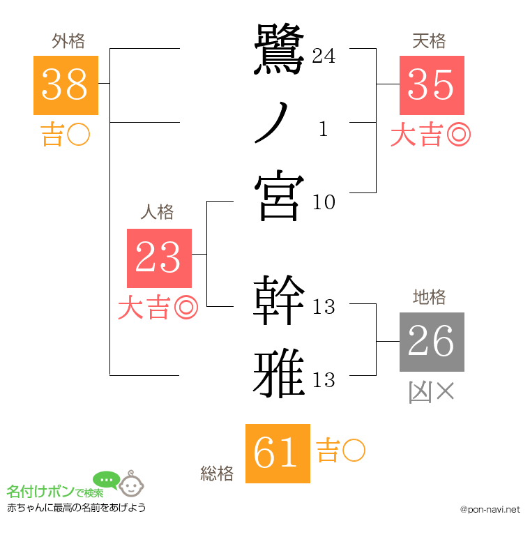 鷺ノ宮 幹雅さんの姓名判断結果