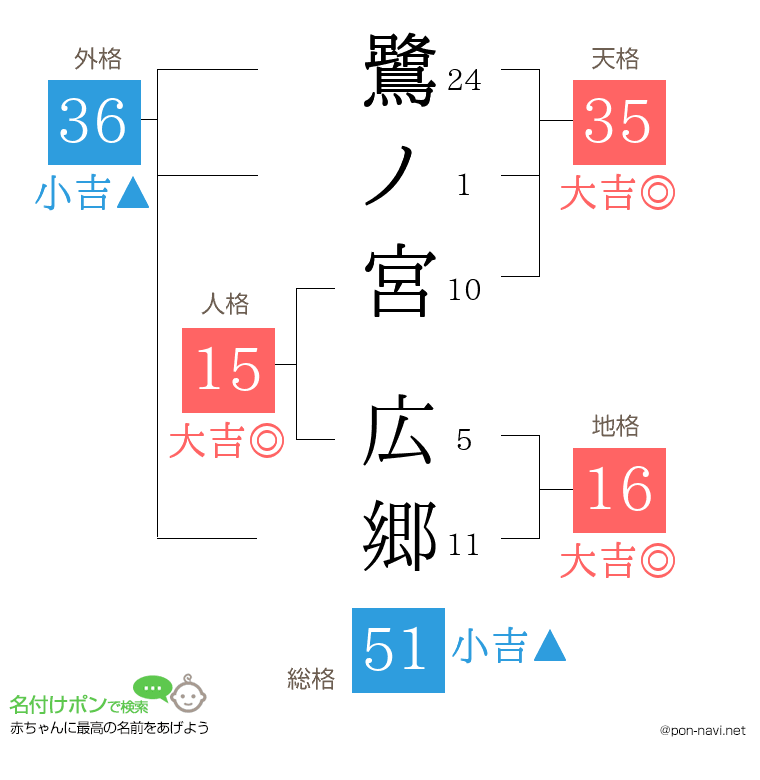 鷺ノ宮 広郷さんの姓名判断結果