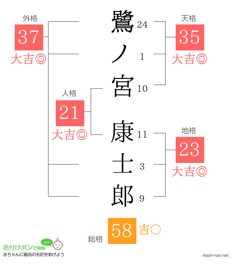 鷺ノ宮 康士郎さんの姓名判断結果