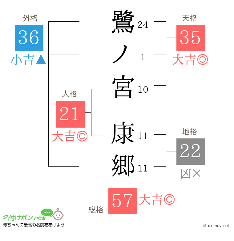 鷺ノ宮 康郷さんの姓名判断結果