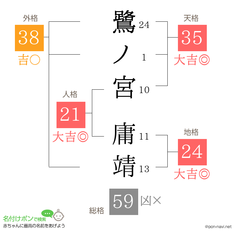 鷺ノ宮 庸靖さんの姓名判断結果