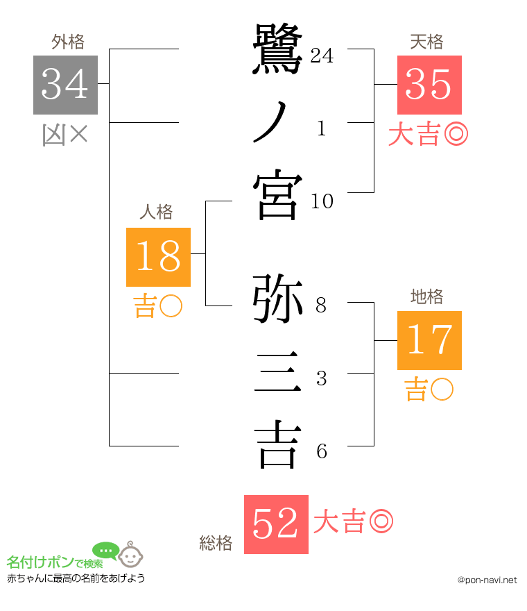 鷺ノ宮 弥三吉さんの姓名判断結果