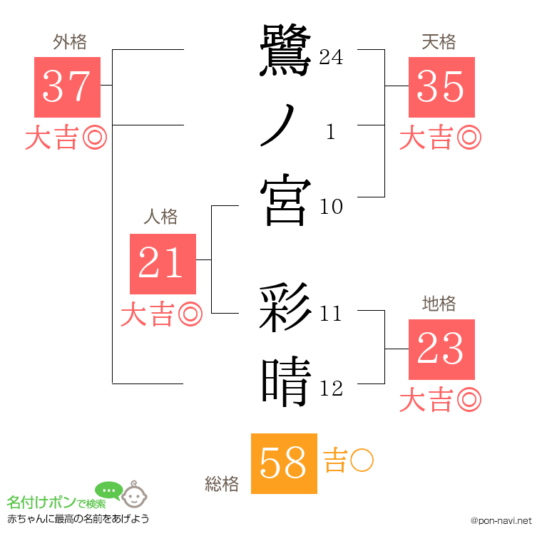 鷺ノ宮 彩晴さんの姓名判断結果