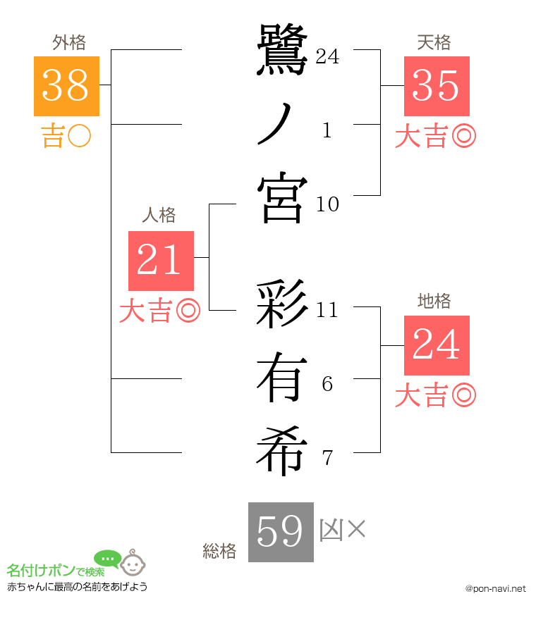 鷺ノ宮 彩有希さんの姓名判断結果