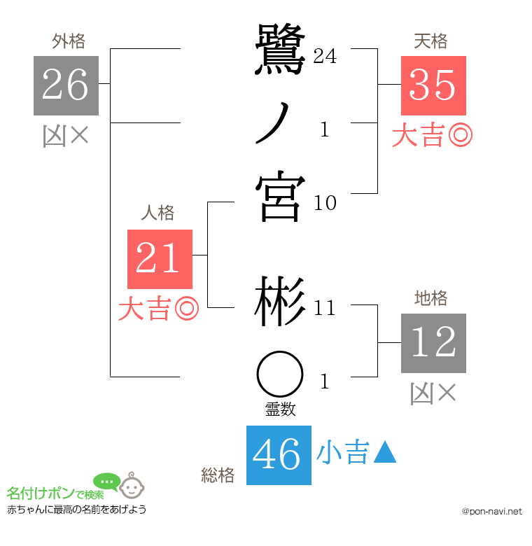 鷺ノ宮 彬さんの姓名判断結果