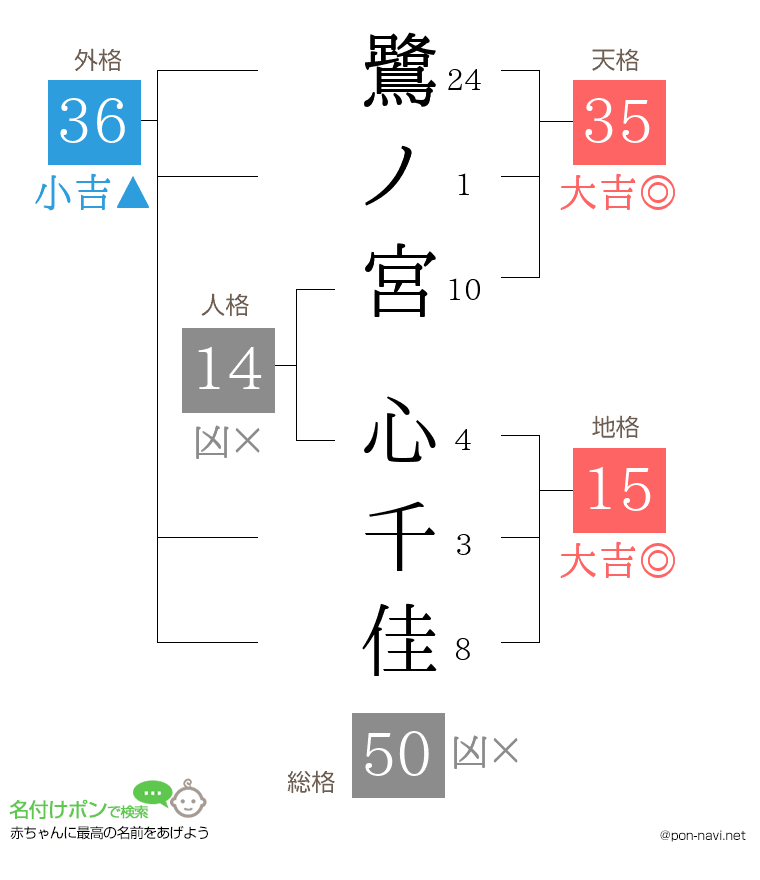 鷺ノ宮 心千佳さんの姓名判断結果