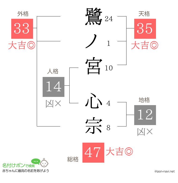 鷺ノ宮 心宗さんの姓名判断結果