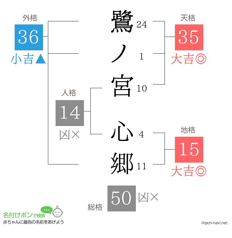 鷺ノ宮 心郷さんの姓名判断結果