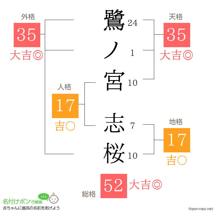 鷺ノ宮 志桜さんの姓名判断結果