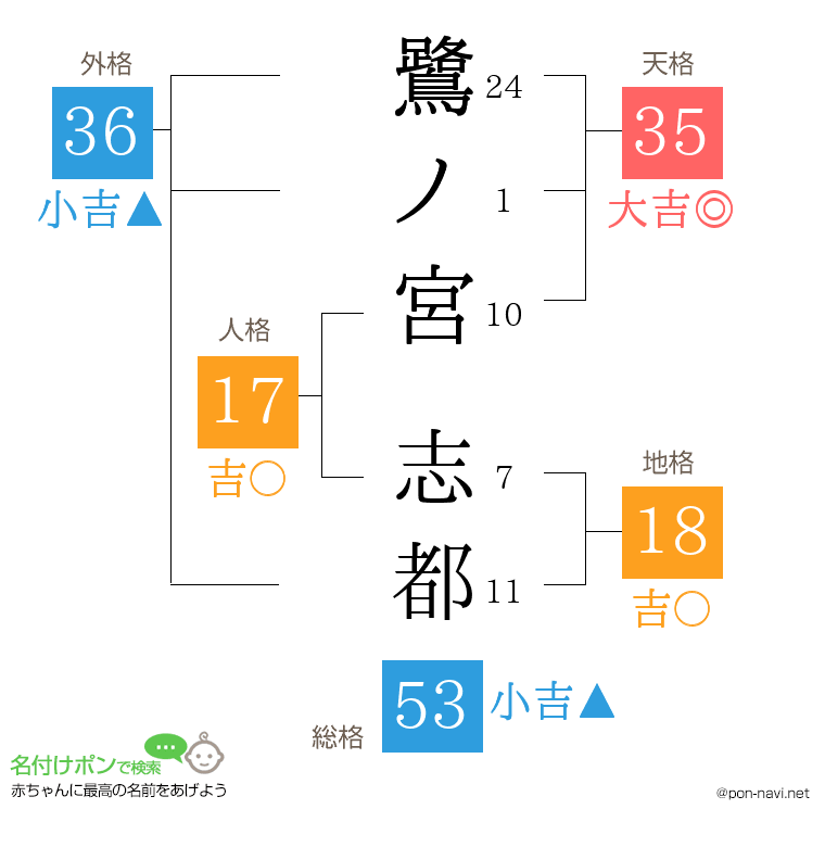 鷺ノ宮 志都さんの姓名判断結果