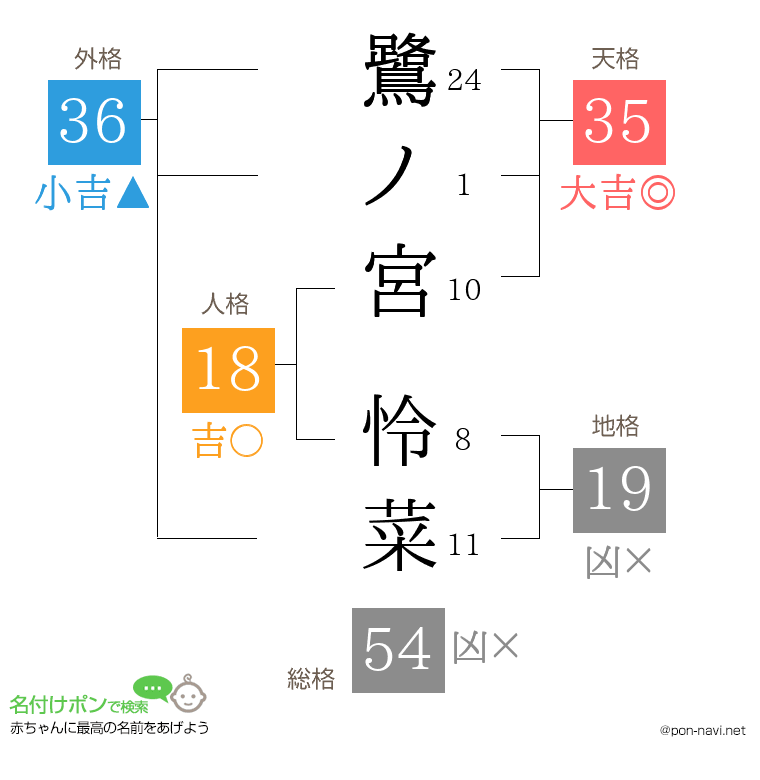 鷺ノ宮 怜菜さんの姓名判断結果