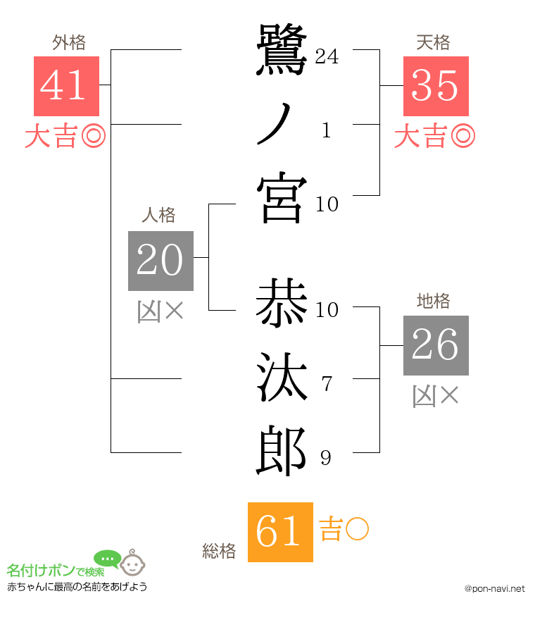 鷺ノ宮 恭汰郎さんの姓名判断結果