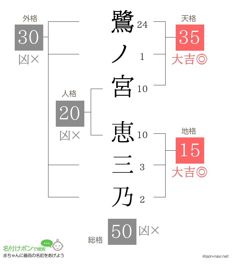 鷺ノ宮 恵三乃さんの姓名判断結果
