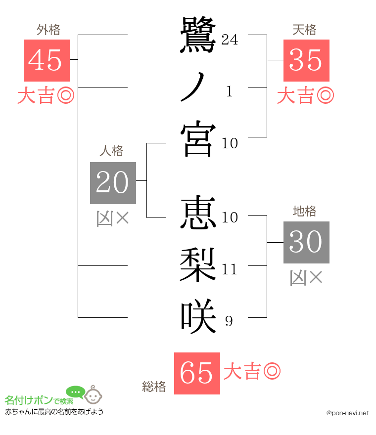 鷺ノ宮 恵梨咲さんの姓名判断結果