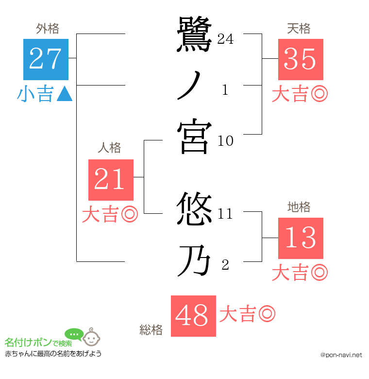 鷺ノ宮 悠乃さんの姓名判断結果