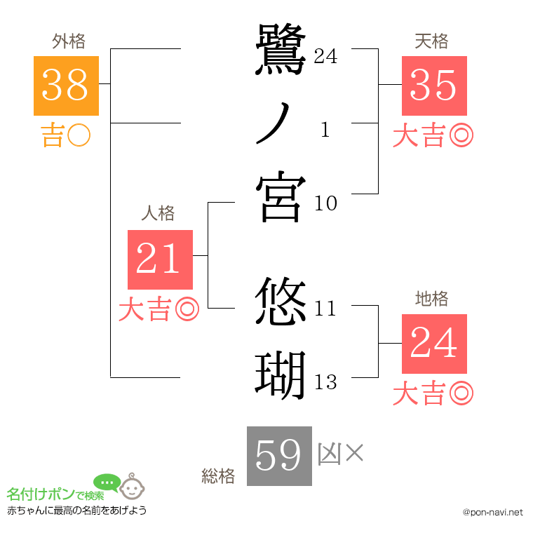 鷺ノ宮 悠瑚さんの姓名判断結果