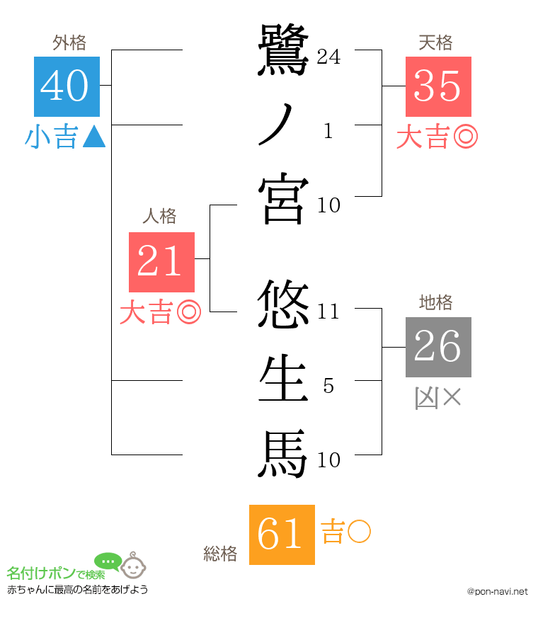 鷺ノ宮 悠生馬さんの姓名判断結果