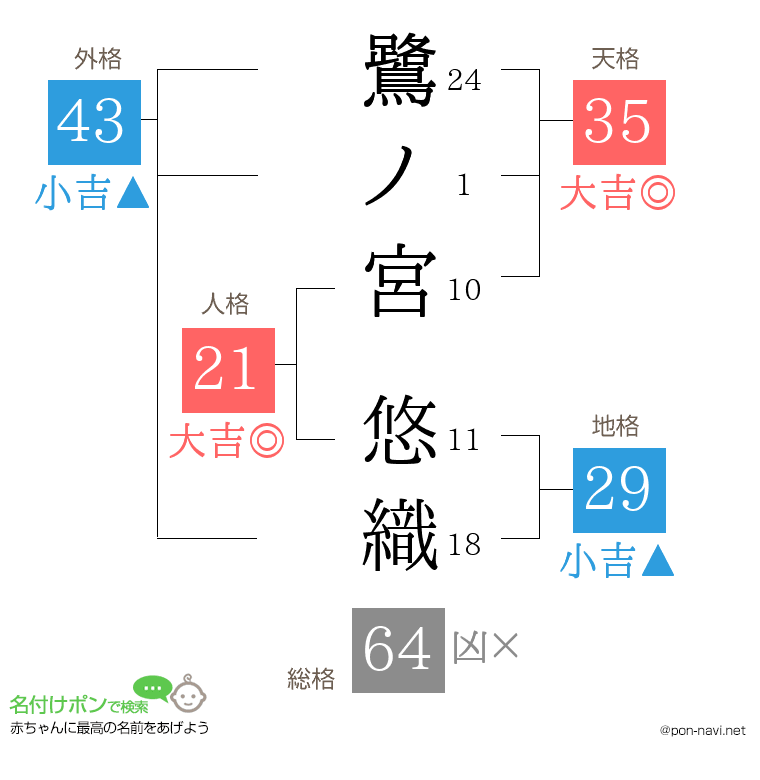 鷺ノ宮 悠織さんの姓名判断結果