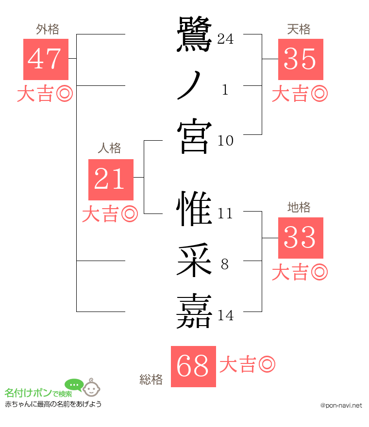 鷺ノ宮 惟采嘉さんの姓名判断結果