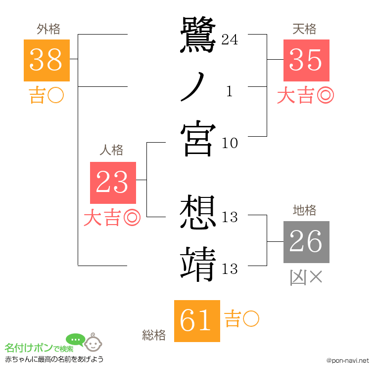 鷺ノ宮 想靖さんの姓名判断結果
