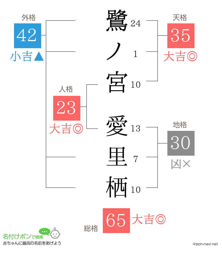 鷺ノ宮 愛里栖さんの姓名判断結果
