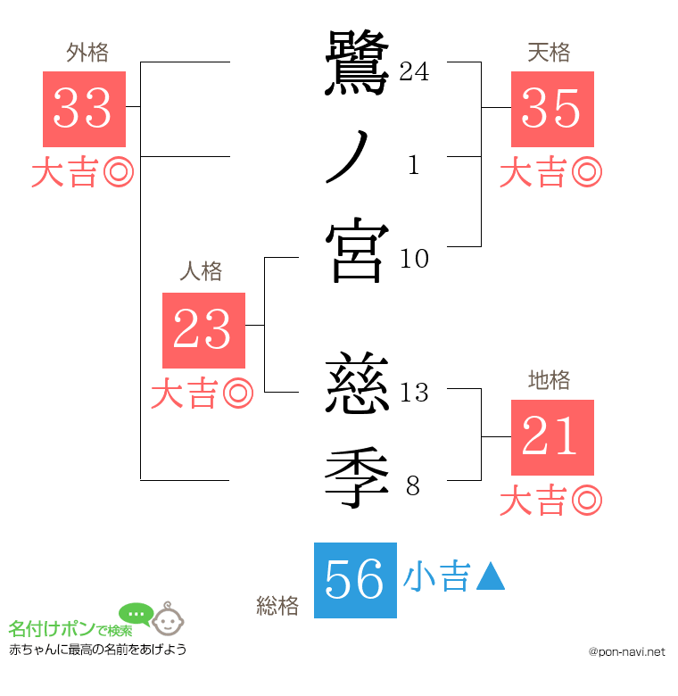 鷺ノ宮 慈季さんの姓名判断結果